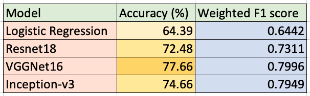 Comparision Final Models